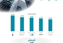 شركات عمالقة التكنولوجيا يسيطرون على «نادي الشركات التريليونية» .. و أرامكو الاستثناء | تمويل سريع